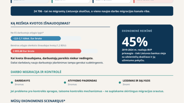 Infografikas apie darbo migraciją Lietuvoje, darbuotojų skaičių ir ekonomines pasekmes