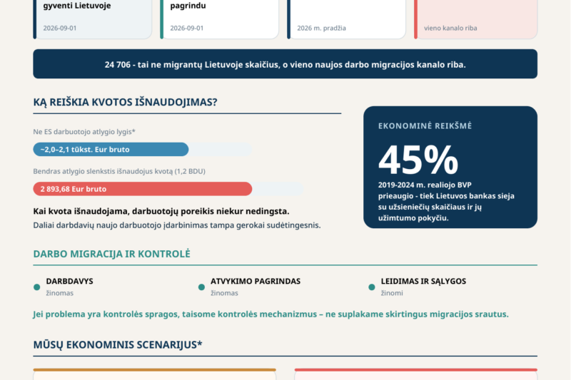 Infografikas apie darbo migraciją Lietuvoje, darbuotojų skaičių ir ekonomines pasekmes