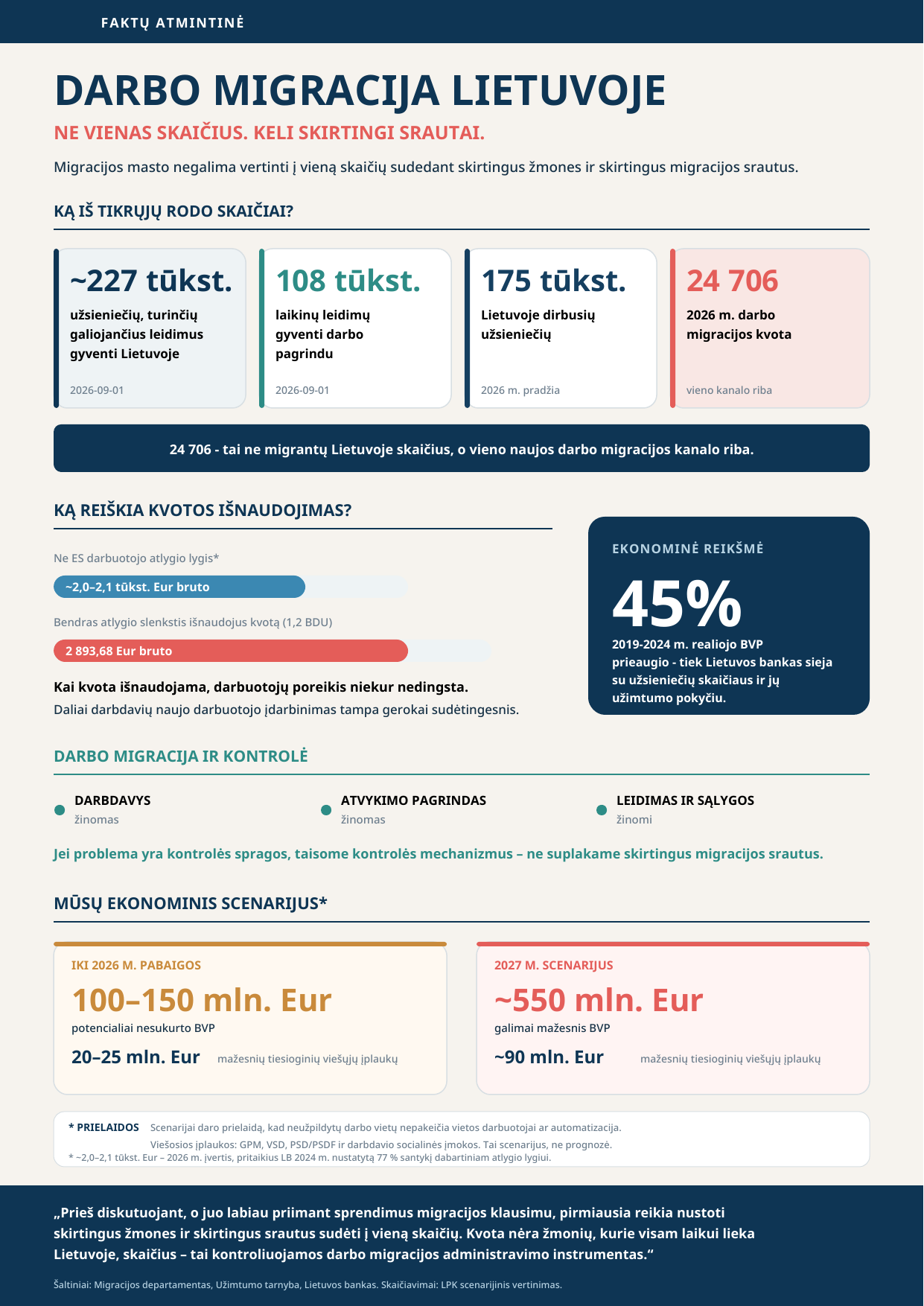 Infografikas apie darbo migraciją Lietuvoje, darbuotojų skaičių ir ekonomines pasekmes