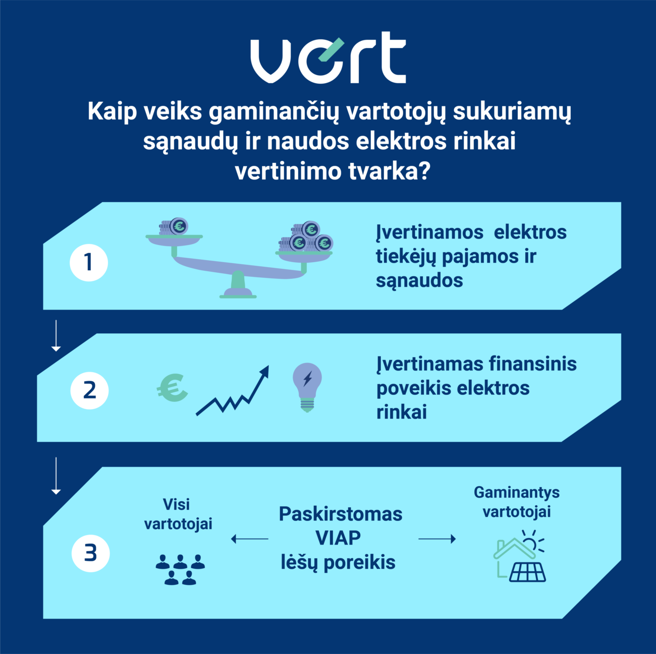 VERT infografikas apie gaminančių vartotojų poveikio elektros rinkai vertinimą