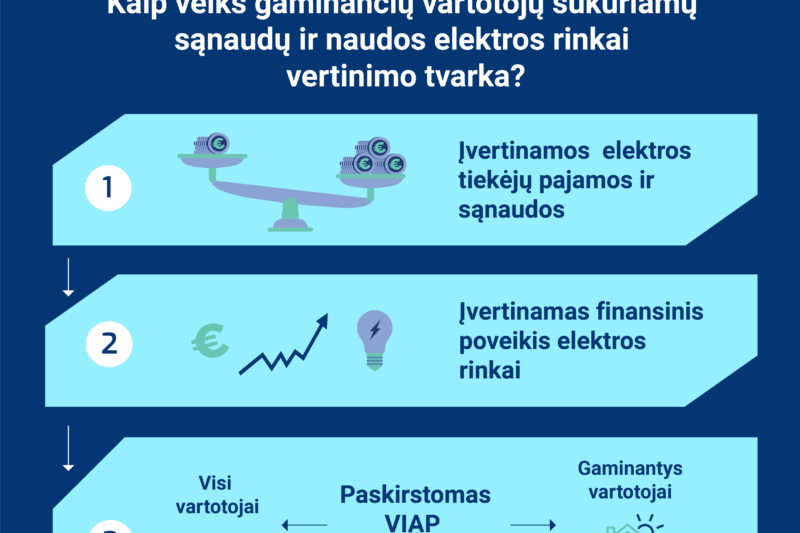 VERT infografikas apie gaminančių vartotojų poveikio elektros rinkai vertinimą