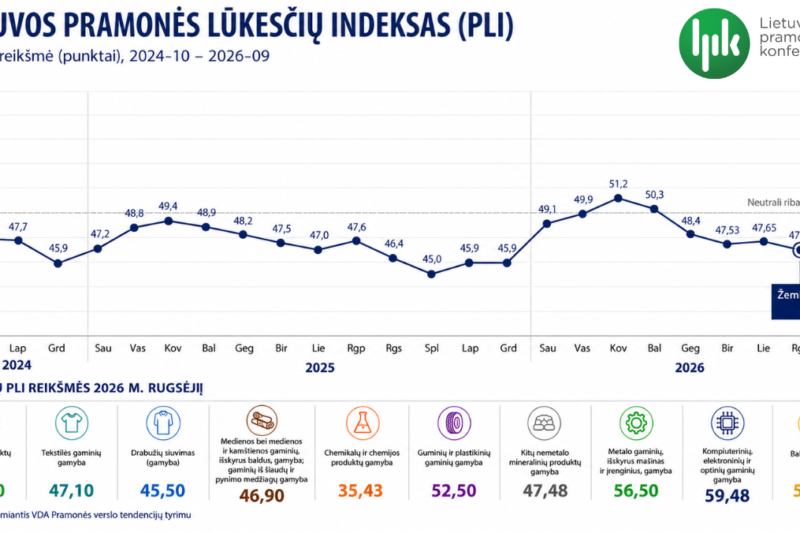 Lietuvos pramonės lūkesčių indekso grafikas 2024 - 2026 metais