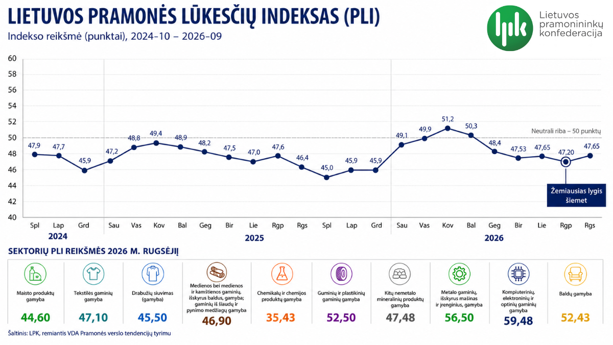 Lietuvos pramonės lūkesčių indekso grafikas 2024 - 2026 metais