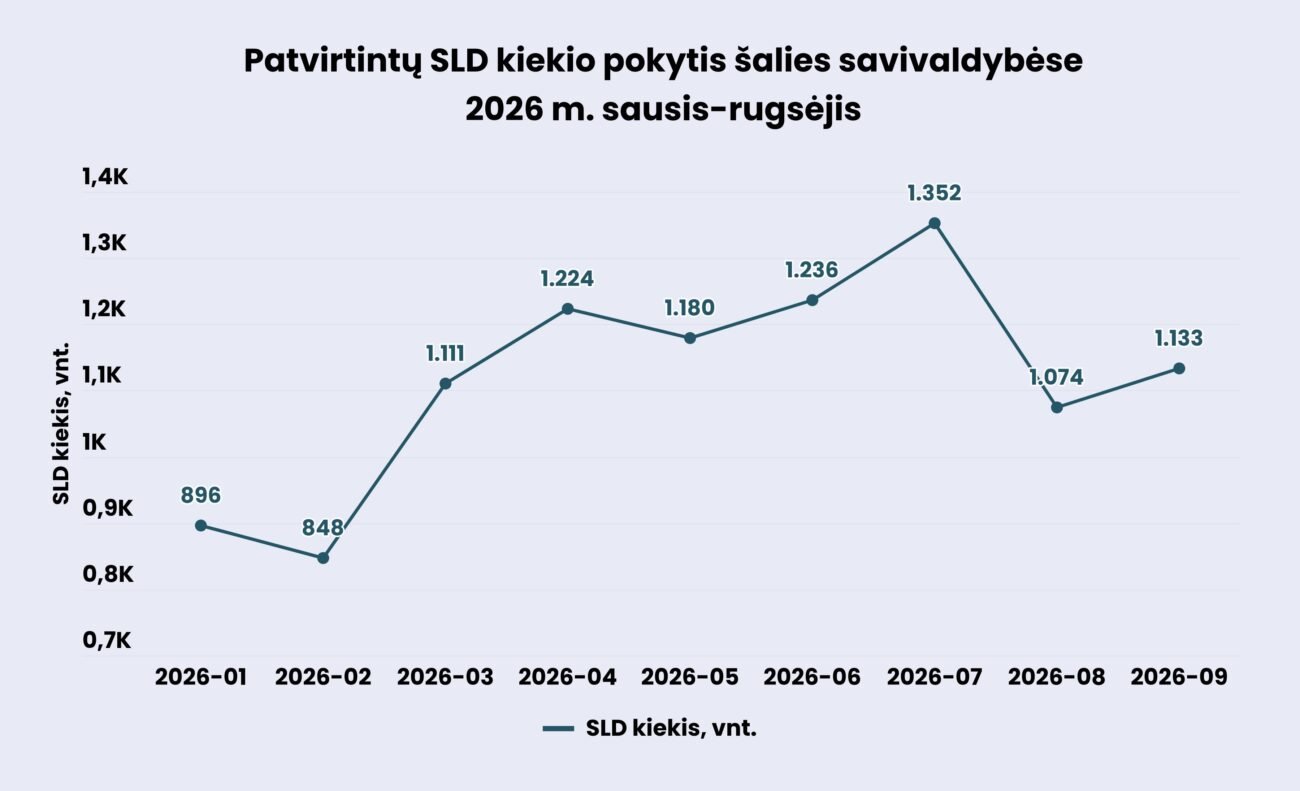 Linijinė diagrama rodo patvirtintų statybą leidžiančių dokumentų kiekio pokytį 2026 metais