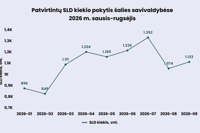 Linijinė diagrama rodo patvirtintų statybą leidžiančių dokumentų kiekio pokytį 2026 metais